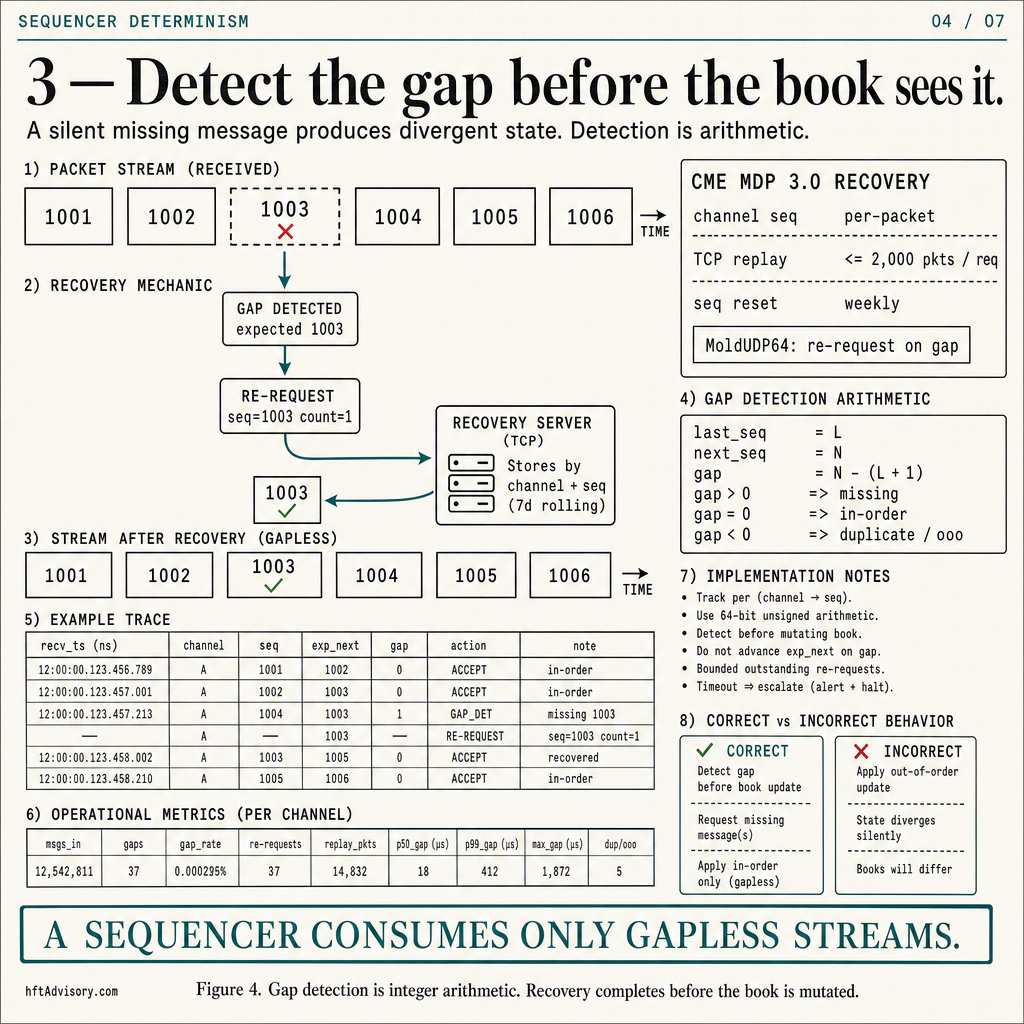 Gap detection in market data using MoldUDP64 sequence-number comparison and CME MDP 3.0 packet recovery