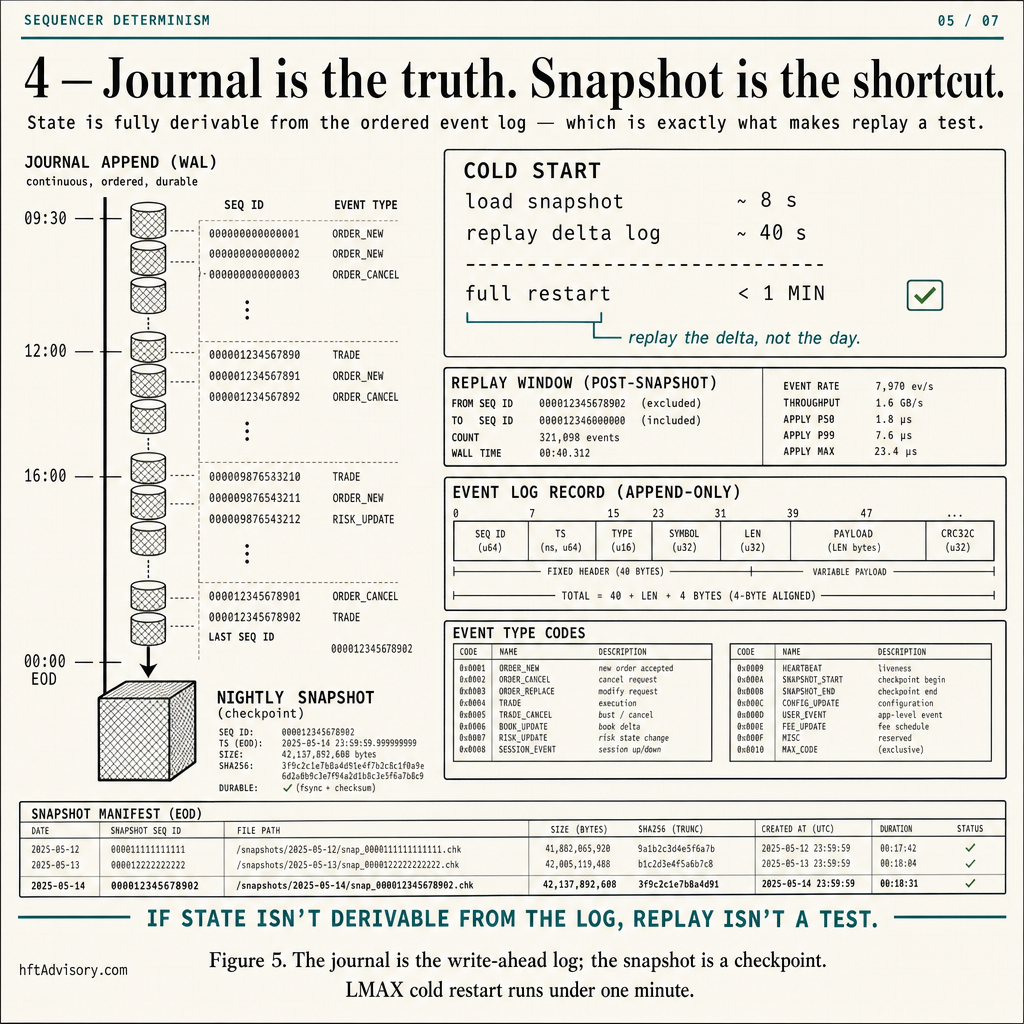 Journal-plus-snapshot architecture: state is derivable from the event log and a full restart completes in under a minute