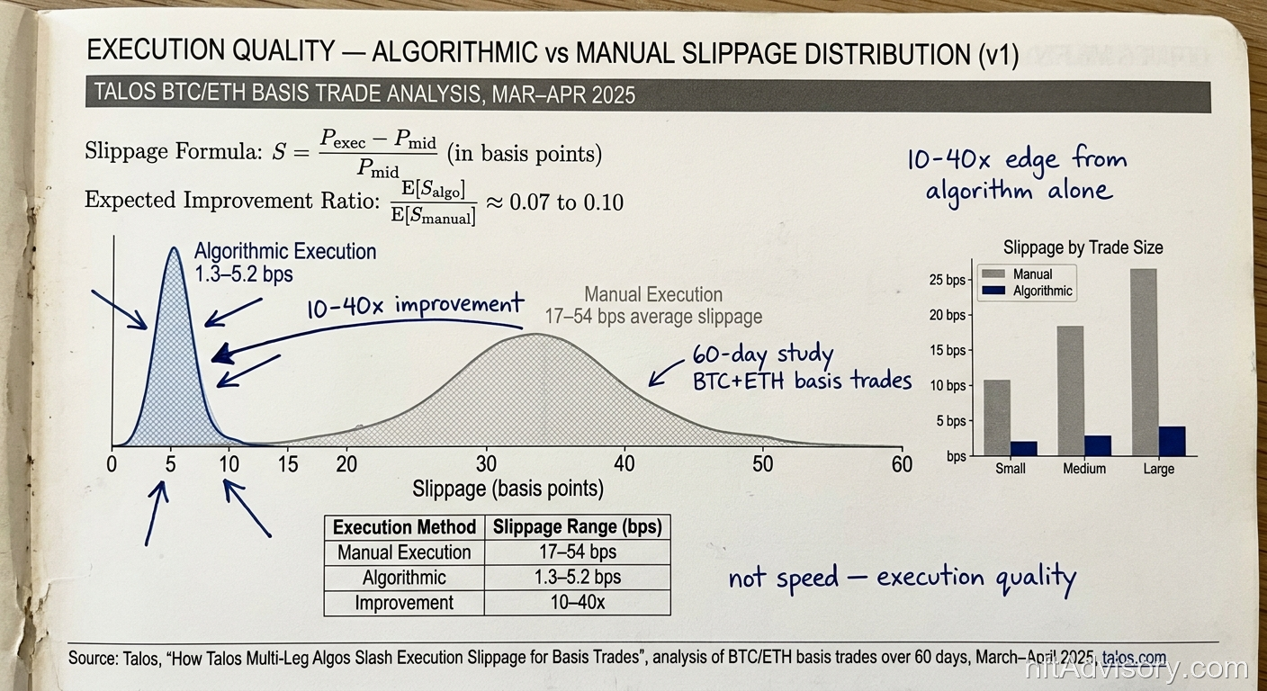 Execution Quality: Slippage Distribution — Manual Execution 17–54 bps vs Algorithmic 1.3–5.2 bps — 10–40x improvement from algorithm sophistication, not raw speed (Talos BTC/ETH analysis, 2025)