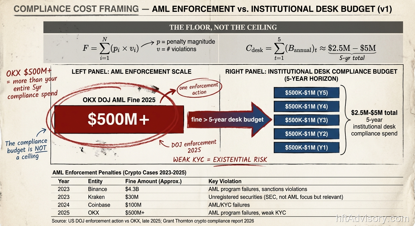 Compliance Cost Reality: OKX $500M+ DOJ Fine vs. 5-Year Institutional Desk Compliance Budget — enforcement scale dwarfs the desk's entire compliance spend
