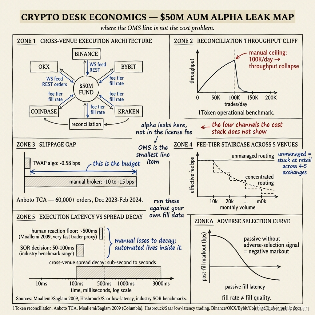 Crypto Fund Execution Infrastructure: The Real Cost Stack at $50M AUM Before Your First OMS Contract - hero crypto cost stack decomposition v1