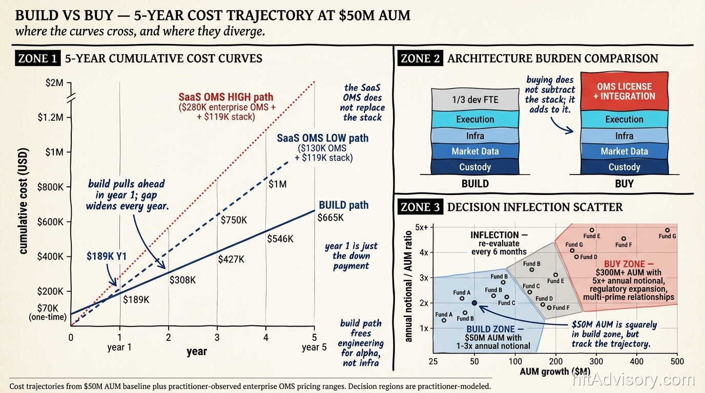 Build vs buy 5-year cost trajectory at $50M AUM: cumulative cost curves for build, SaaS OMS low, and SaaS OMS high paths; architecture burden comparison; decision inflection scatter showing build zone, inflection zone, and buy zone