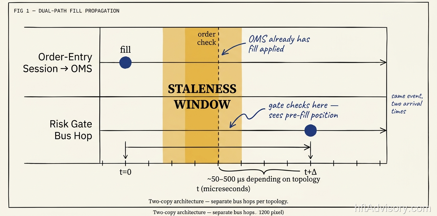 Pre-Trade Risk Gate Failure: How Stale Position State Clears Orders Past Real Limits - 2026 06 03 stale position risk gate fig1 dual path timeline Dual-path fill propagation: same fill event arrives at OMS first, then risk gate via separate bus hop; staleness window highlighted between arrivals