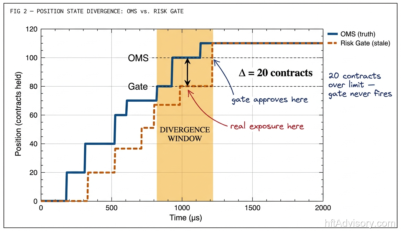 Pre-Trade Risk Gate Failure: How Stale Position State Clears Orders Past Real Limits - 2026 06 03 stale position risk gate fig2 oms gate divergence OMS position vs. risk gate position over time during a fast market; divergence window shows gate approving at 80 contracts while real exposure is already 100