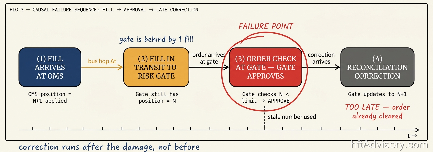 Pre-Trade Risk Gate Failure: How Stale Position State Clears Orders Past Real Limits - 2026 06 03 stale position risk gate fig3 causal sequence Four-step causal sequence: fill arrives at OMS, fill in transit to risk gate, order approved against stale position, reconciliation correction arrives too late