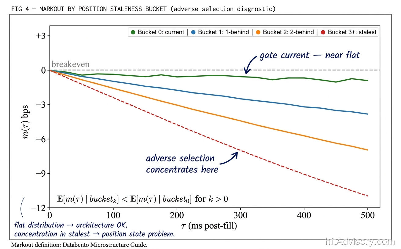 Pre-Trade Risk Gate Failure: How Stale Position State Clears Orders Past Real Limits - 2026 06 03 stale position risk gate fig4 markout by bucket Markout curves by staleness bucket: four segments showing adverse selection concentrating in the stalest bucket; the forensic evidence of stale position state in fill data