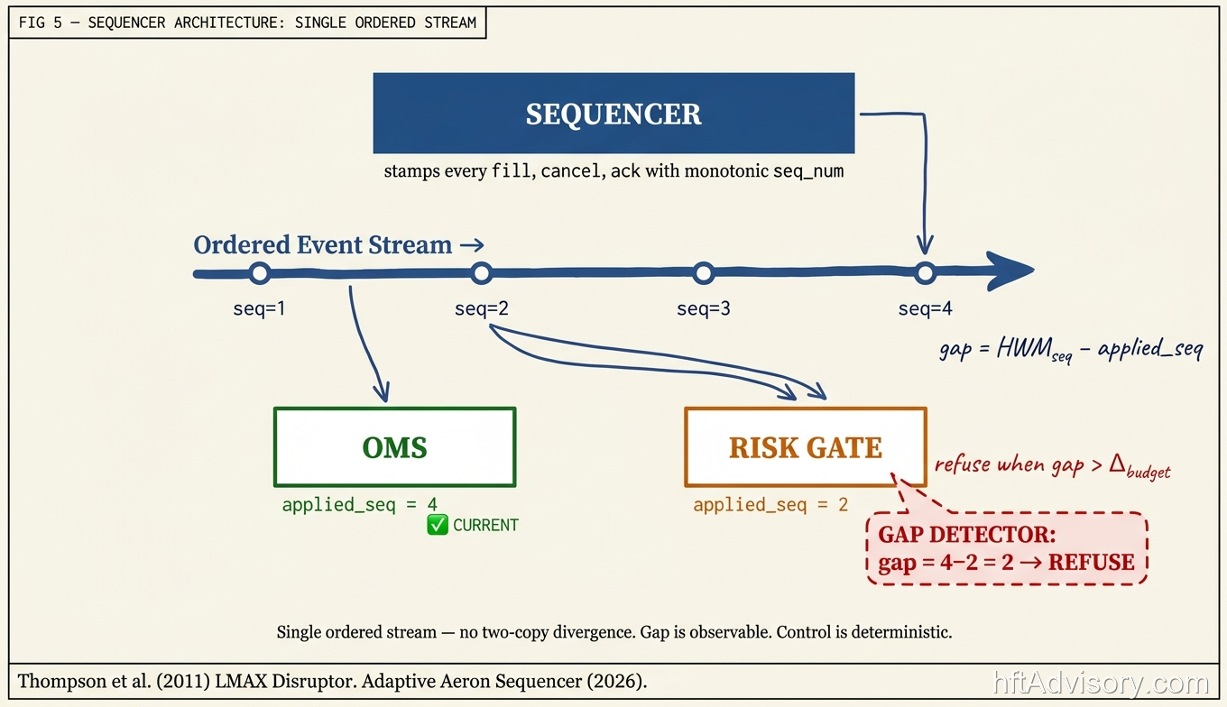 Pre-Trade Risk Gate Failure: How Stale Position State Clears Orders Past Real Limits - 2026 06 03 stale position risk gate fig5 sequencer architecture Sequencer architecture: central sequencer stamps events seq=1 through seq=4, OMS has applied seq=4, risk gate shows applied seq=2 with gap detector triggering REFUSE