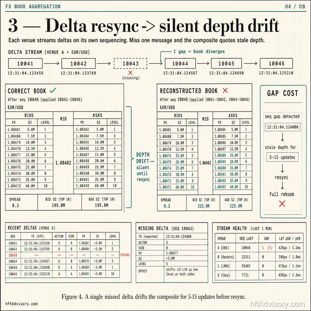 Delta stream with a single missed message drifting the reconstructed book away from the correct book, with gap cost and resync