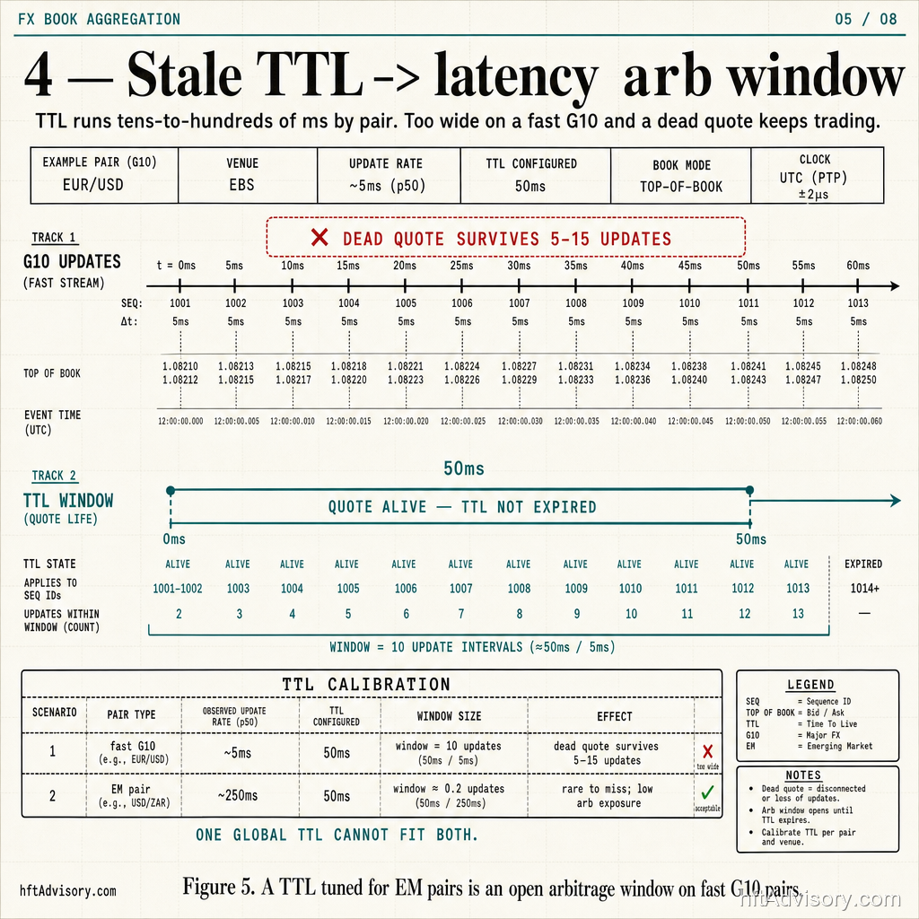 TTL window by pair showing a dead quote surviving five to fifteen updates and opening a latency arbitrage window on a fast G10 pair