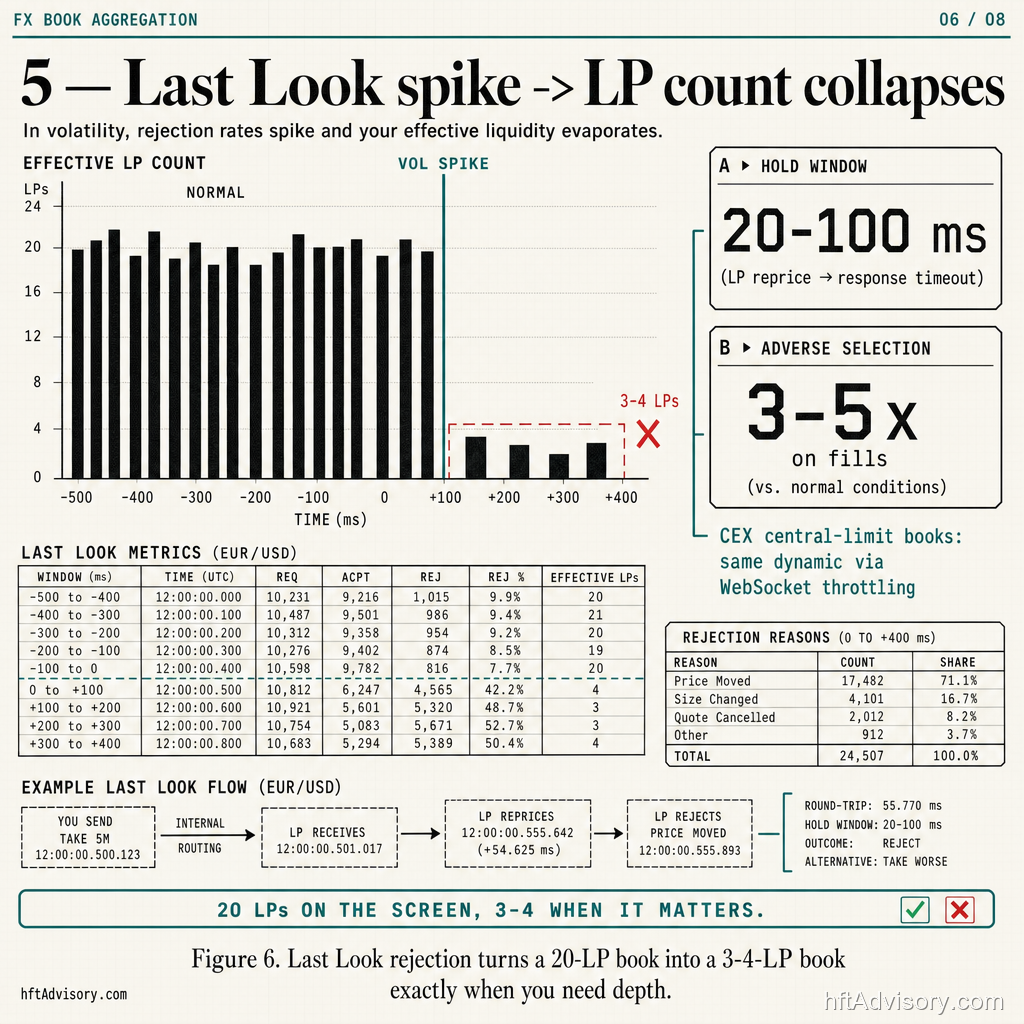 Effective LP count collapsing from 20 to three or four during a volatility spike, with hold-window and adverse-selection annotations