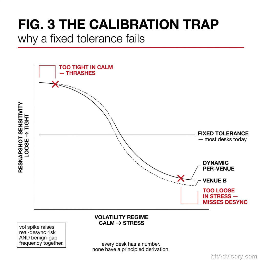 Calibration trap chart: a fixed resnapshot tolerance crosses into two failure zones — too tight in calm conditions (thrashes on benign skips) and too loose in stress (misses real desync) — while a dynamic per-venue tolerance curve stays in the safe band