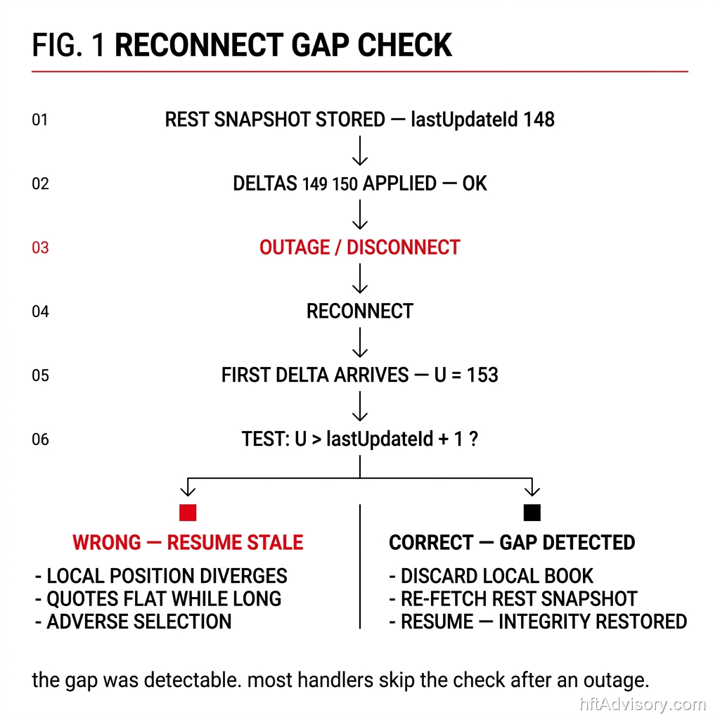 Reconnect handler gap-check sequence diagram: after an outage, the first post-reconnect delta arrives with a sequence-ID gap; the wrong path resumes from a stale snapshot and the position diverges, the correct path discards, resnapshots, and restores integrity