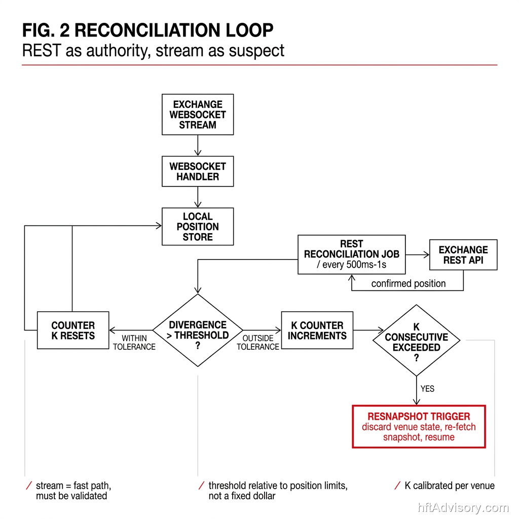REST reconciliation loop architecture: the WebSocket handler writes to a local position store while an independent REST reconciliation job compares it against confirmed exchange state, resetting a counter within tolerance and firing a resnapshot trigger only after K consecutive checks exceed the size threshold
