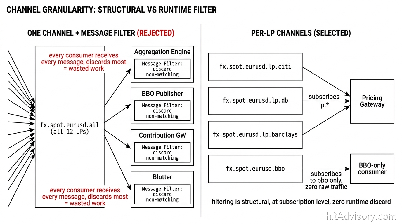 FX channel granularity comparison: a single channel forces every consumer to run a runtime Message Filter and discard most traffic, while per-LP channels make filtering structural at the subscription level with zero runtime discard.