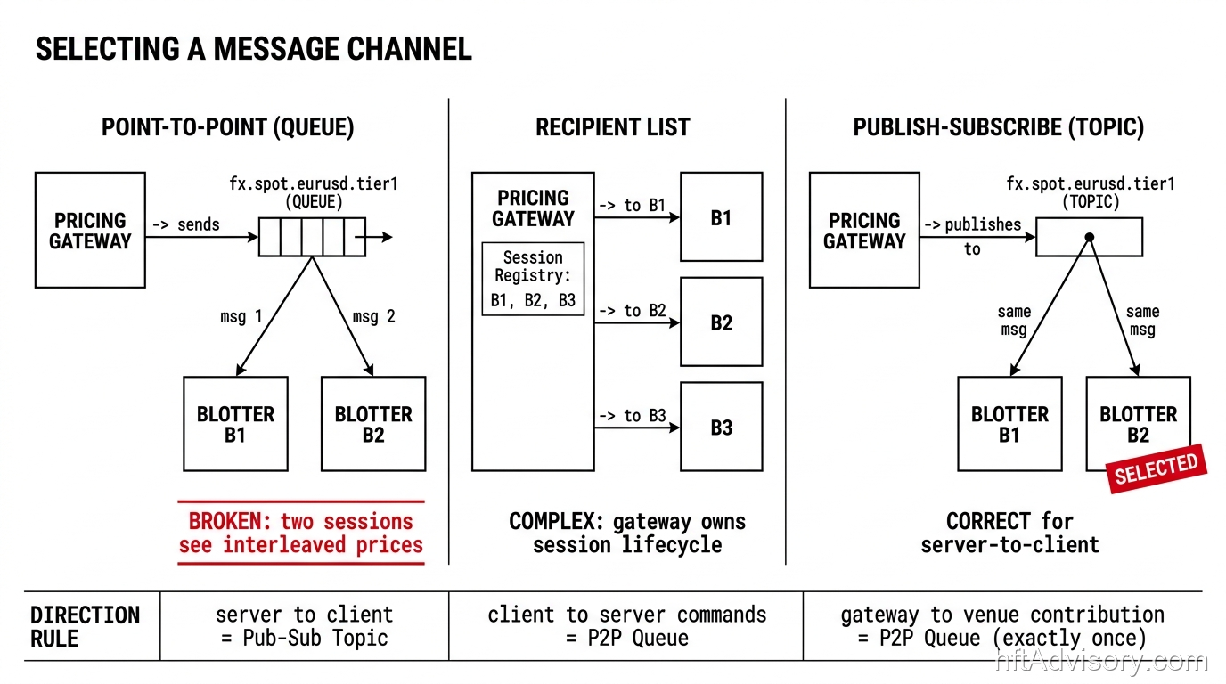 FX message channel selection diagram comparing Point-to-Point, Recipient List, and Publish-Subscribe for FX blotter price distribution and contribution gateway.