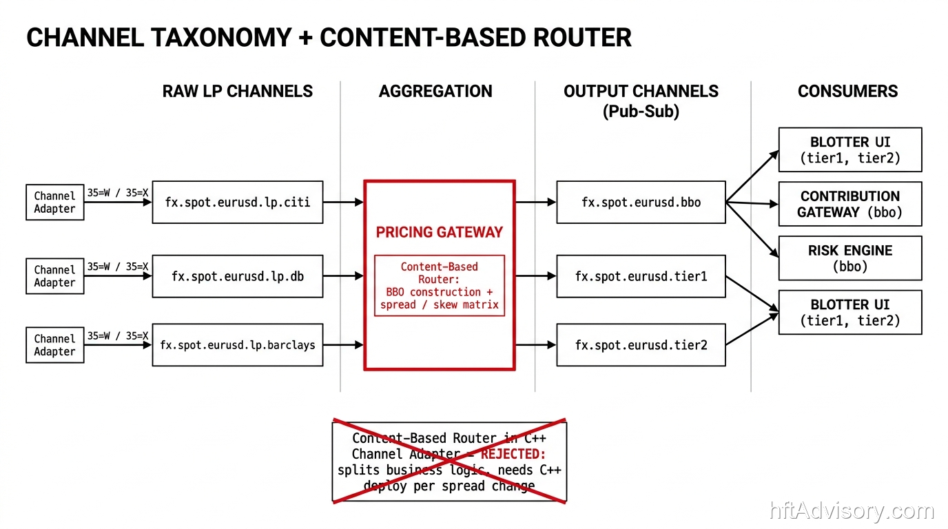 FX BBO aggregation channel taxonomy diagram with LP per-pair Publish-Subscribe Channels feeding a Pricing Gateway Content-Based Router that outputs BBO and tier channels to blotter and contribution consumers.