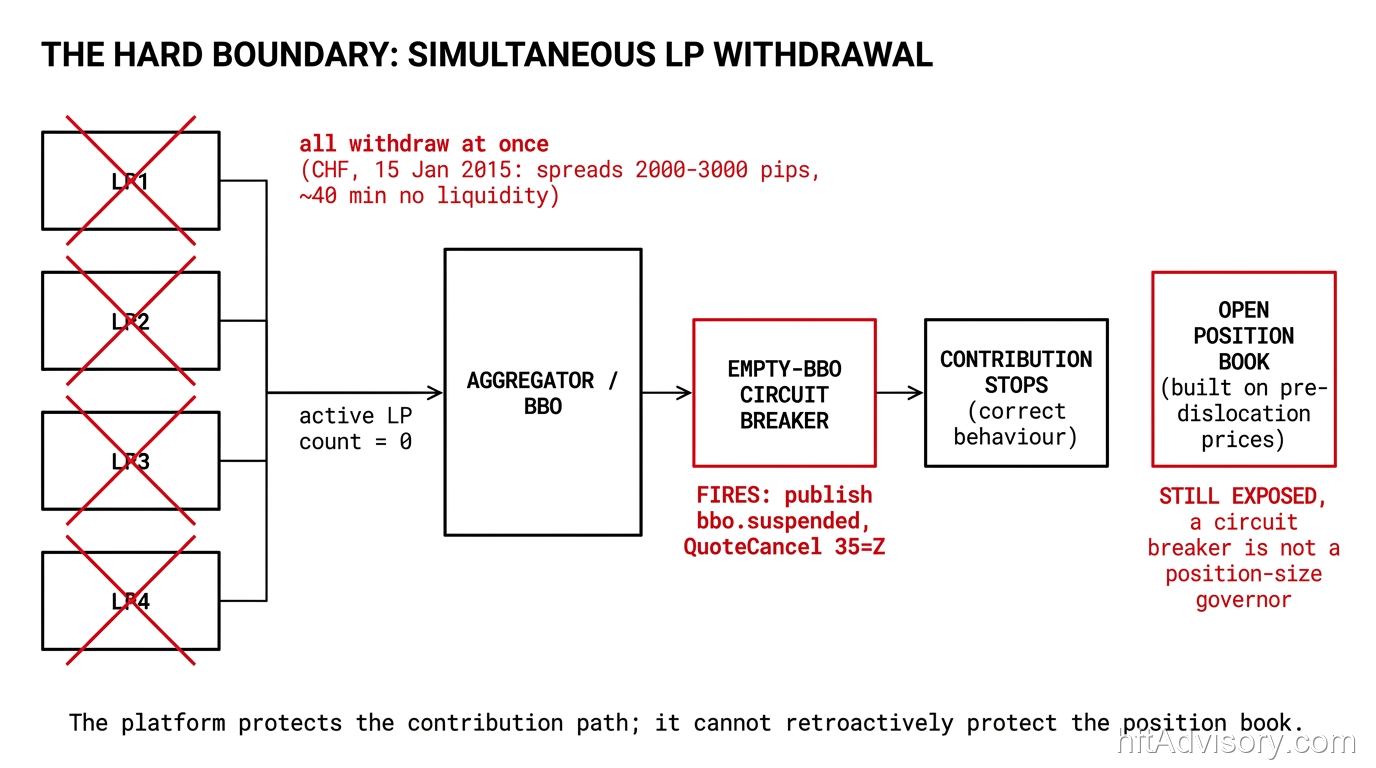 The hard boundary of any FX aggregation architecture: when all LPs withdraw at once the empty-BBO circuit breaker fires and contribution stops correctly, but the open position book built on pre-dislocation prices is still exposed, because a circuit breaker is not a position-size governor.