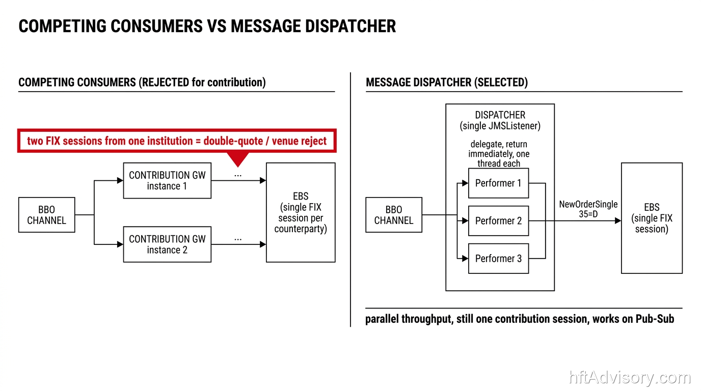 Competing Consumers versus Message Dispatcher for FX contribution: two Contribution Gateway instances on one channel produce two FIX sessions to EBS and a double-quote, while a single Dispatcher delegating to a Performer thread pool gives parallel throughput from one contribution session and works on Publish-Subscribe.