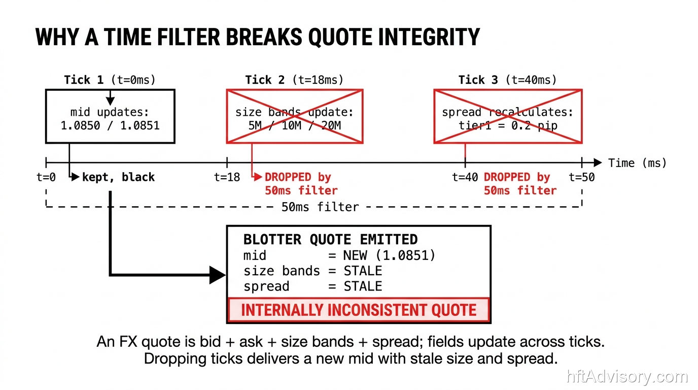 Why a time-based Message Filter breaks FX quote integrity: across a 50ms window the mid updates on tick one while size bands and spread update on later ticks; dropping those ticks emits a quote with a fresh mid but stale size and spread.