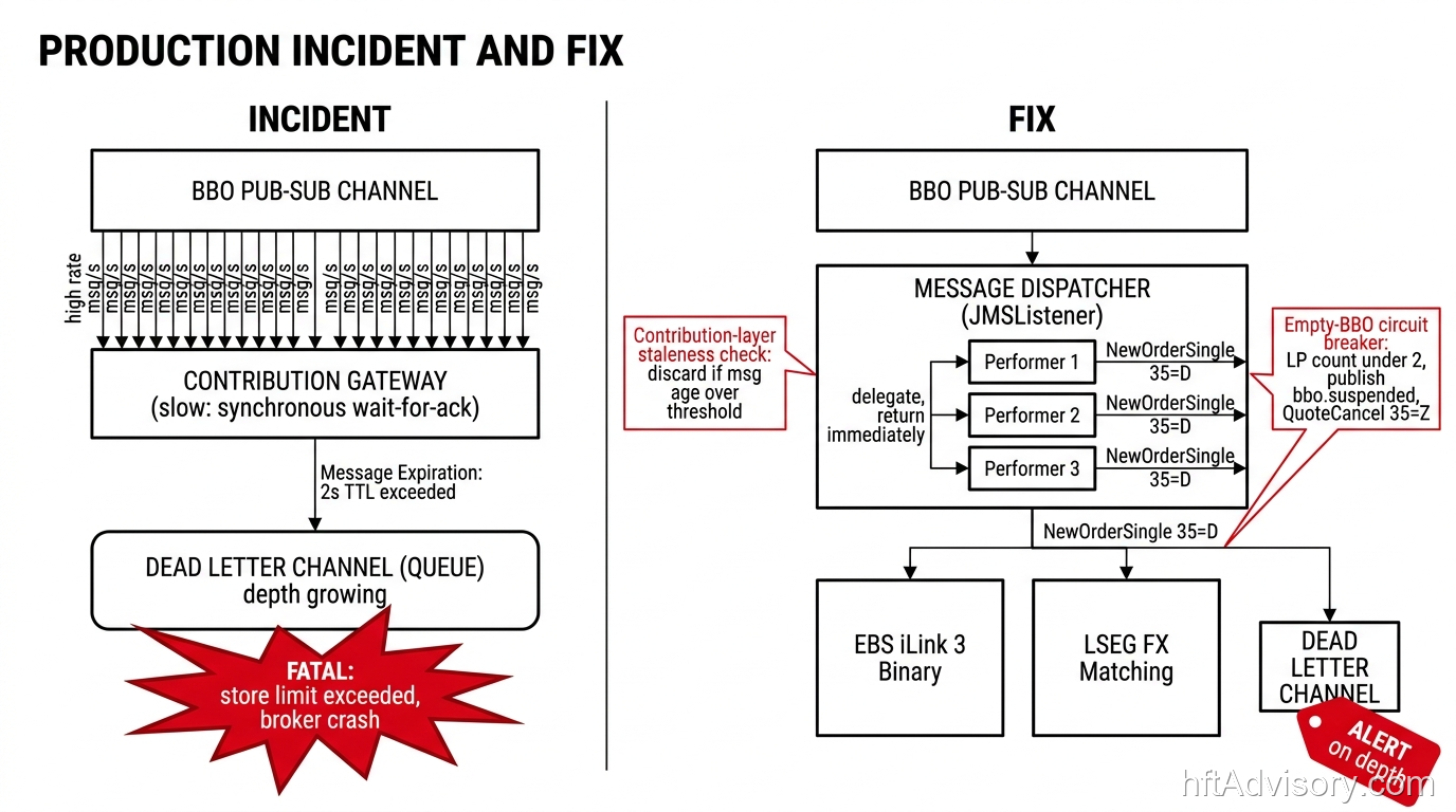FX trading system production incident diagram showing a Dead Letter Channel cascade caused by a slow consumer, resolved with a Message Dispatcher Performer pool, contribution-layer staleness check, and empty-BBO circuit breaker.