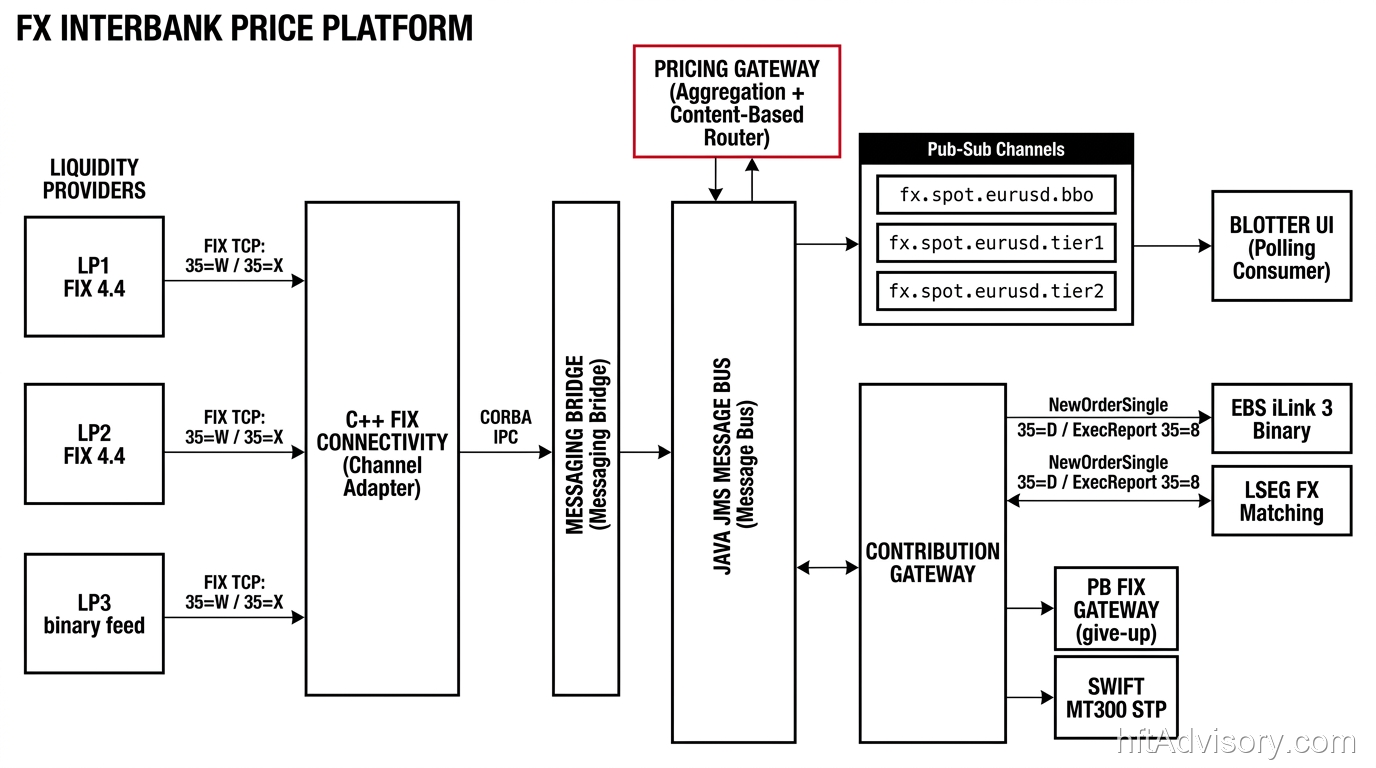 FX Interbank Trading System Architecture: Building a Unified Price Aggregation and Contribution Platform with Enterprise Integration Patterns - 2026 06 18 fx interbank hero