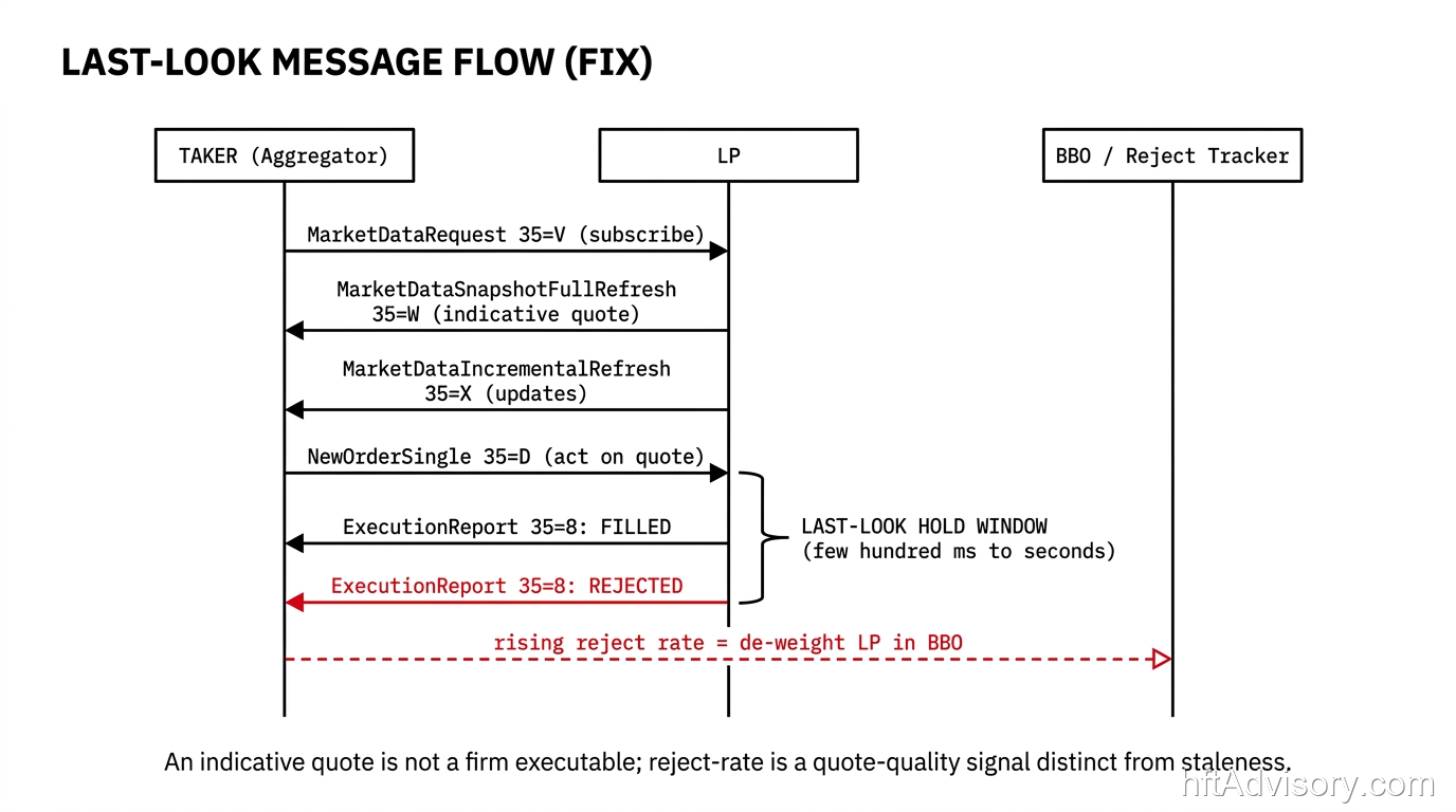 Last-look FIX message flow: a taker subscribes (35=V), receives indicative quotes (35=W, 35=X), sends an order (35=D), the LP holds for its last-look window and returns an ExecutionReport (35=8) that fills or rejects; a rising reject rate de-weights that LP in BBO construction.