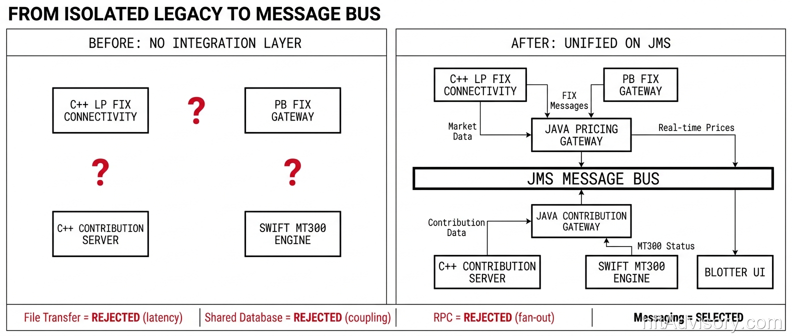 FX trading system architecture evolution from isolated C++ legacy components to unified Java gateway architecture on a JMS Message Bus.