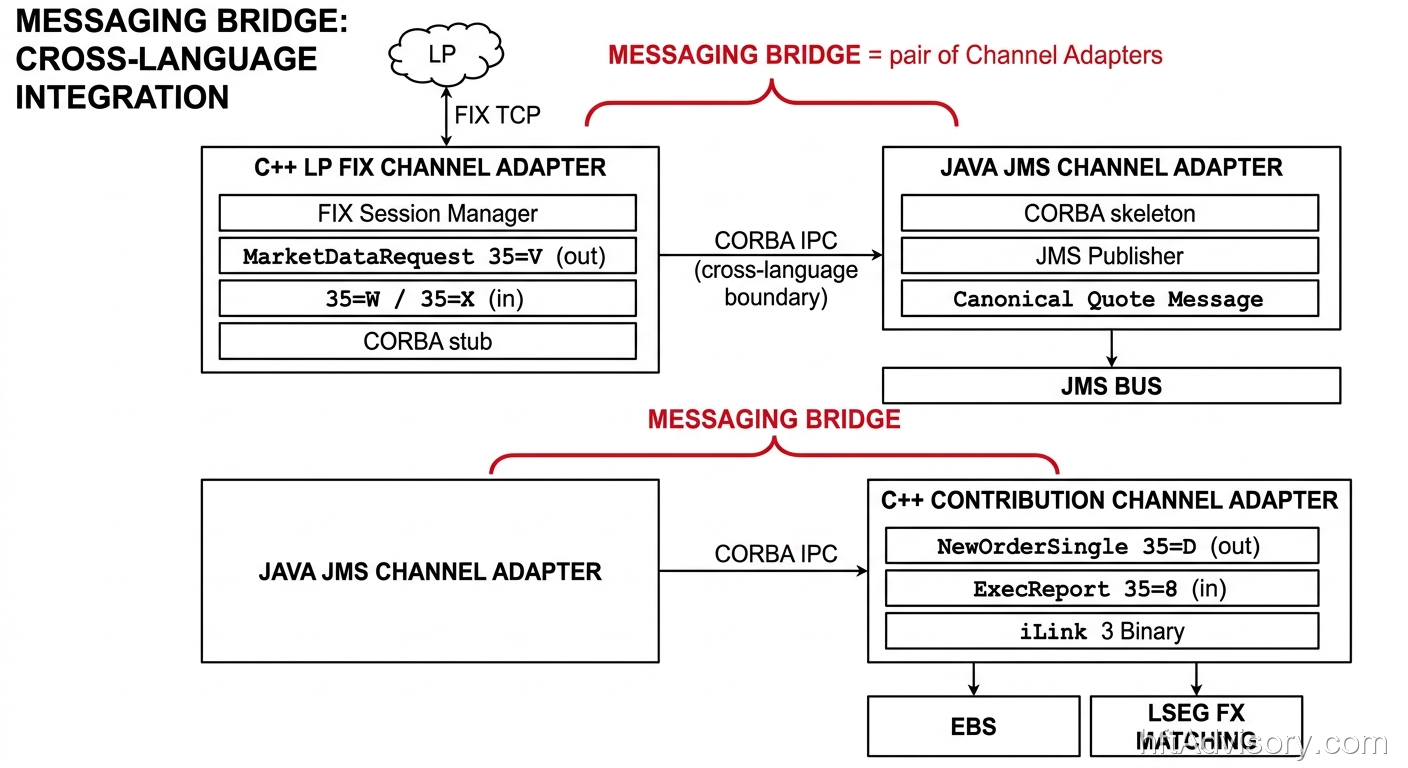 FX system Messaging Bridge diagram showing a C++ FIX Channel Adapter and Java JMS Channel Adapter pair connected by CORBA, implementing cross-language integration for LP price ingestion.