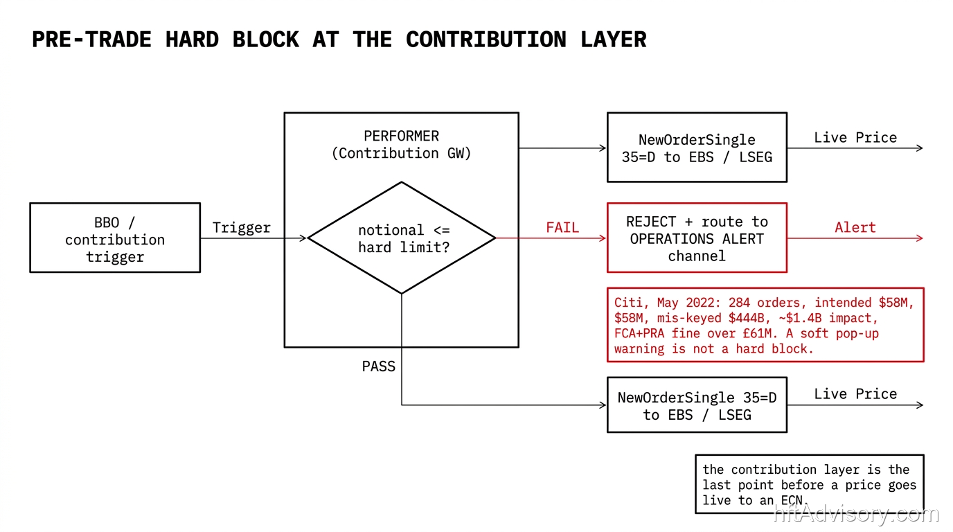 Pre-trade hard block at the FX contribution layer: each Performer checks contribution notional against a hard limit before sending NewOrderSingle (35=D); a pass routes to the ECN, a fail is rejected and routed to an operations alert, the control the May 2022 Citi $444B-versus-$58M incident showed a soft pop-up cannot replace.