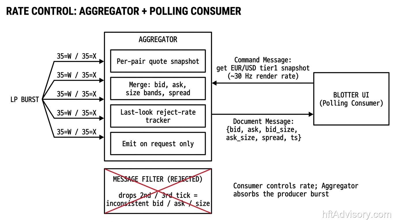 FX Aggregator and Polling Consumer pattern diagram showing an LP burst absorbed by the Aggregator while the blotter sends a Command Message at render rate and receives a complete Document Message snapshot.