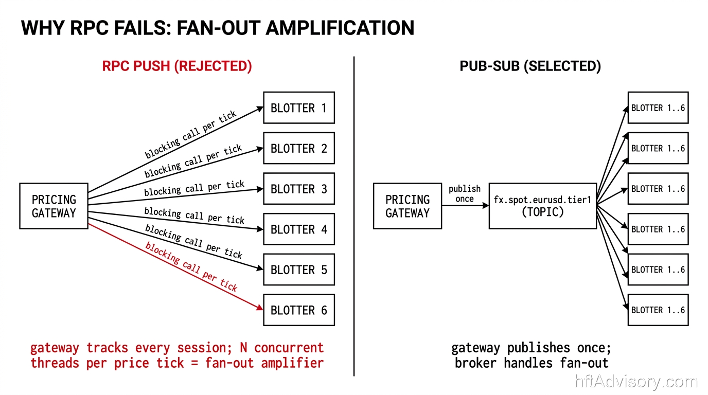 Why RPC fails for FX price distribution: RPC push forces the Pricing Gateway into a blocking call per client per tick (fan-out amplifier), while Publish-Subscribe lets the gateway publish once and the broker handle fan-out.