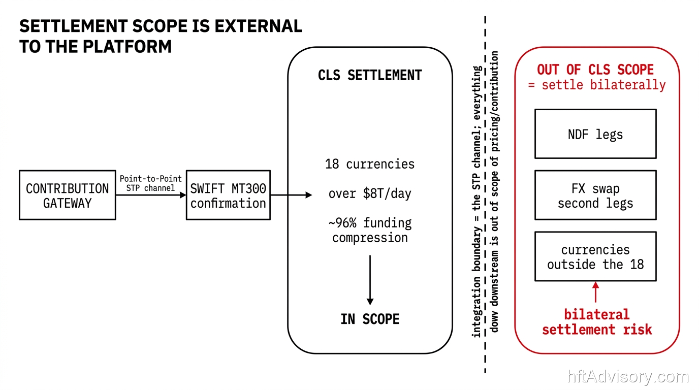 FX settlement scope: the contribution platform hands off via the point-to-point STP channel to SWIFT MT300 and CLS settlement (18 currencies, over $8T/day, ~96% funding compression), while NDF legs, FX swap second legs, and currencies outside the 18 settle bilaterally and carry their own settlement risk outside the platform.