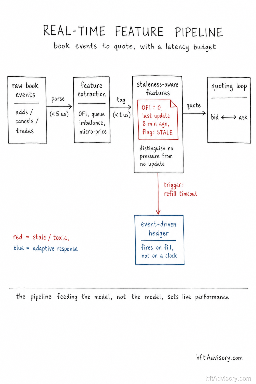 Real-time feature pipeline architecture — staleness-aware OFI flags, refill-based toxicity detection, and fill-event-driven hedger
