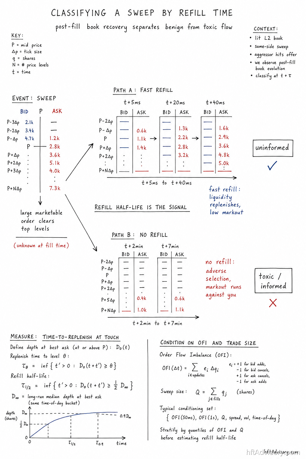 Sweep classification by refill time — fast recovery signals uninformed flow, extended emptiness signals toxic informed flow