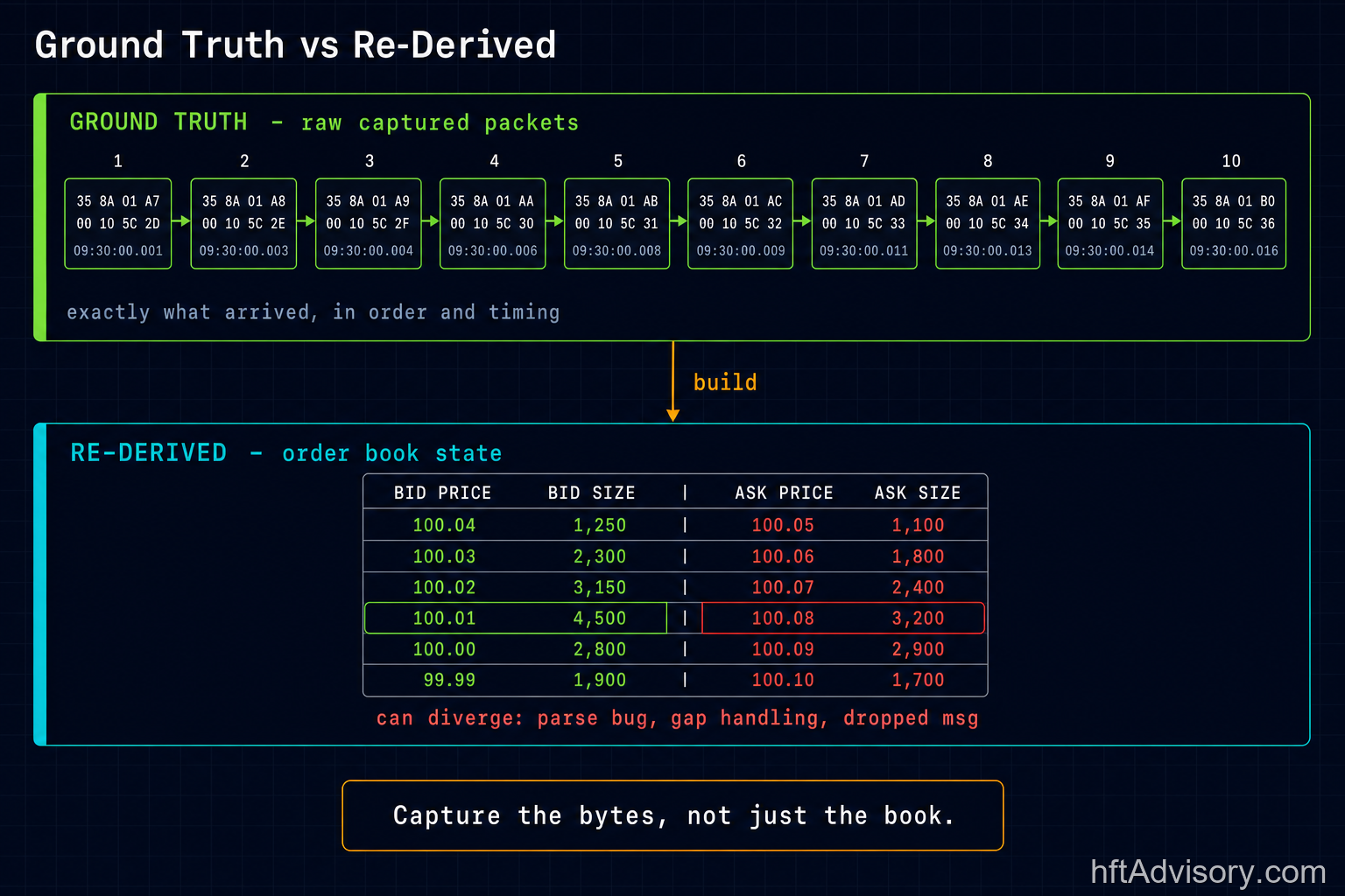 Diagram comparing ground-truth packet capture to re-derived order book state in market data replay