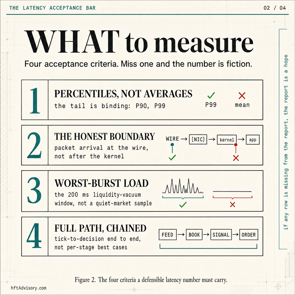 Slide listing the four WHAT-to-measure acceptance criteria for trading system latency: percentiles not averages, the honest boundary at the wire, worst-burst load, and full path chained end to end