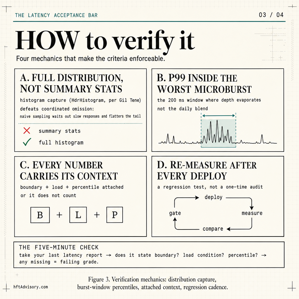 Slide listing the four HOW-to-verify measurement mechanics: full distribution capture, P99 inside the worst microburst window, boundary load and percentile attached to every number, and re-measurement after every deploy