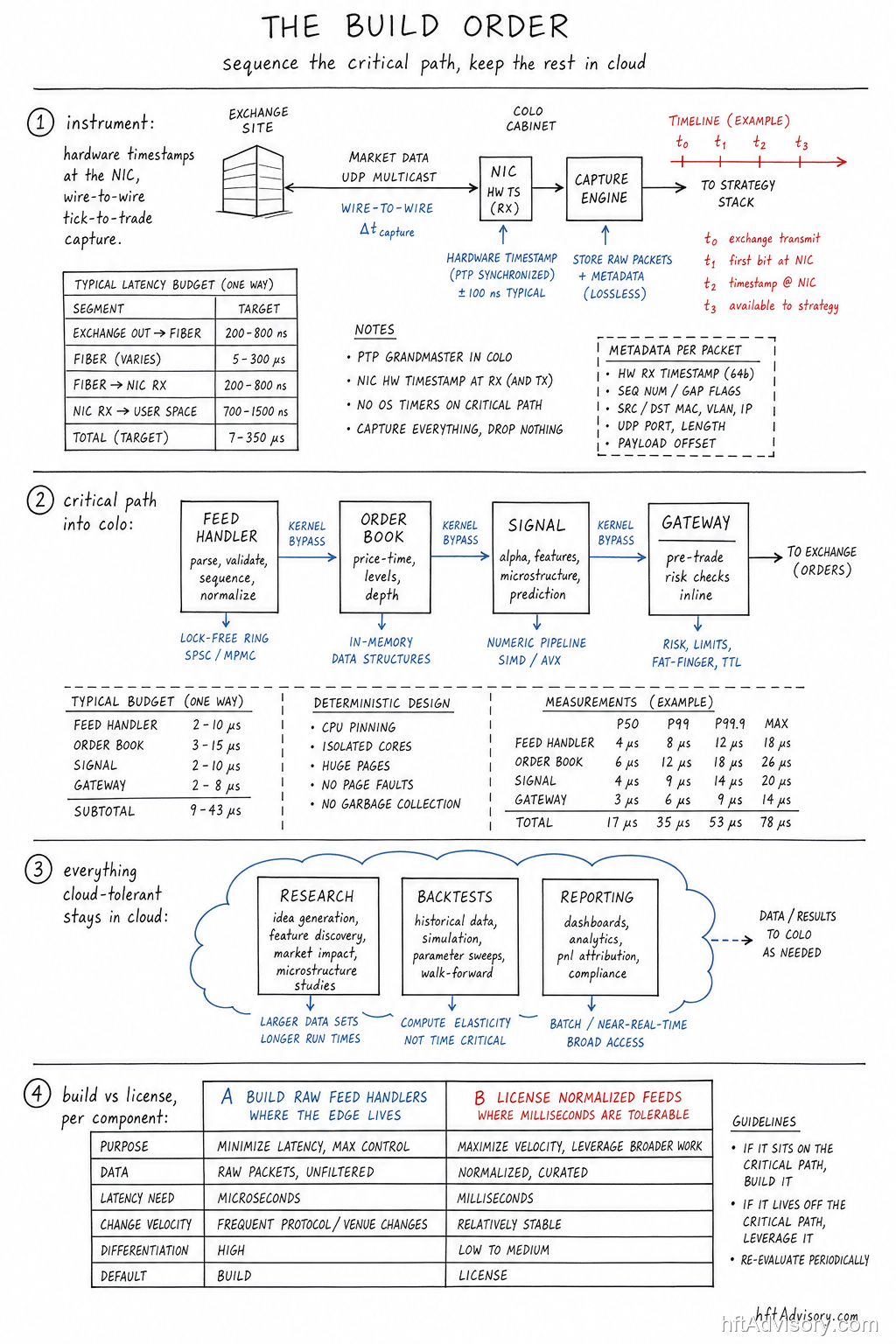 The Anatomy of a $50M Latency Build: Trading System Architecture Decisions That Separate a Machine From a Money Pit - 2026 07 09 quant fund tier slide2 The build order: instrument first, sequence the critical path into colo, keep research and backtests in cloud, then decide build vs license component by component