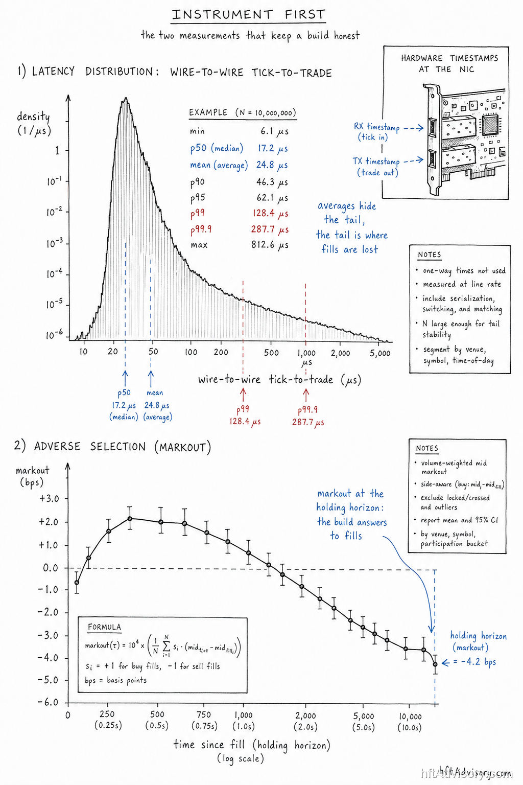 The Anatomy of a $50M Latency Build: Trading System Architecture Decisions That Separate a Machine From a Money Pit - 2026 07 09 quant fund tier slide3 Wire-to-wire tick-to-trade latency distribution with p99 and p99.9 tail markers, alongside an adverse-selection markout curve at the holding horizon