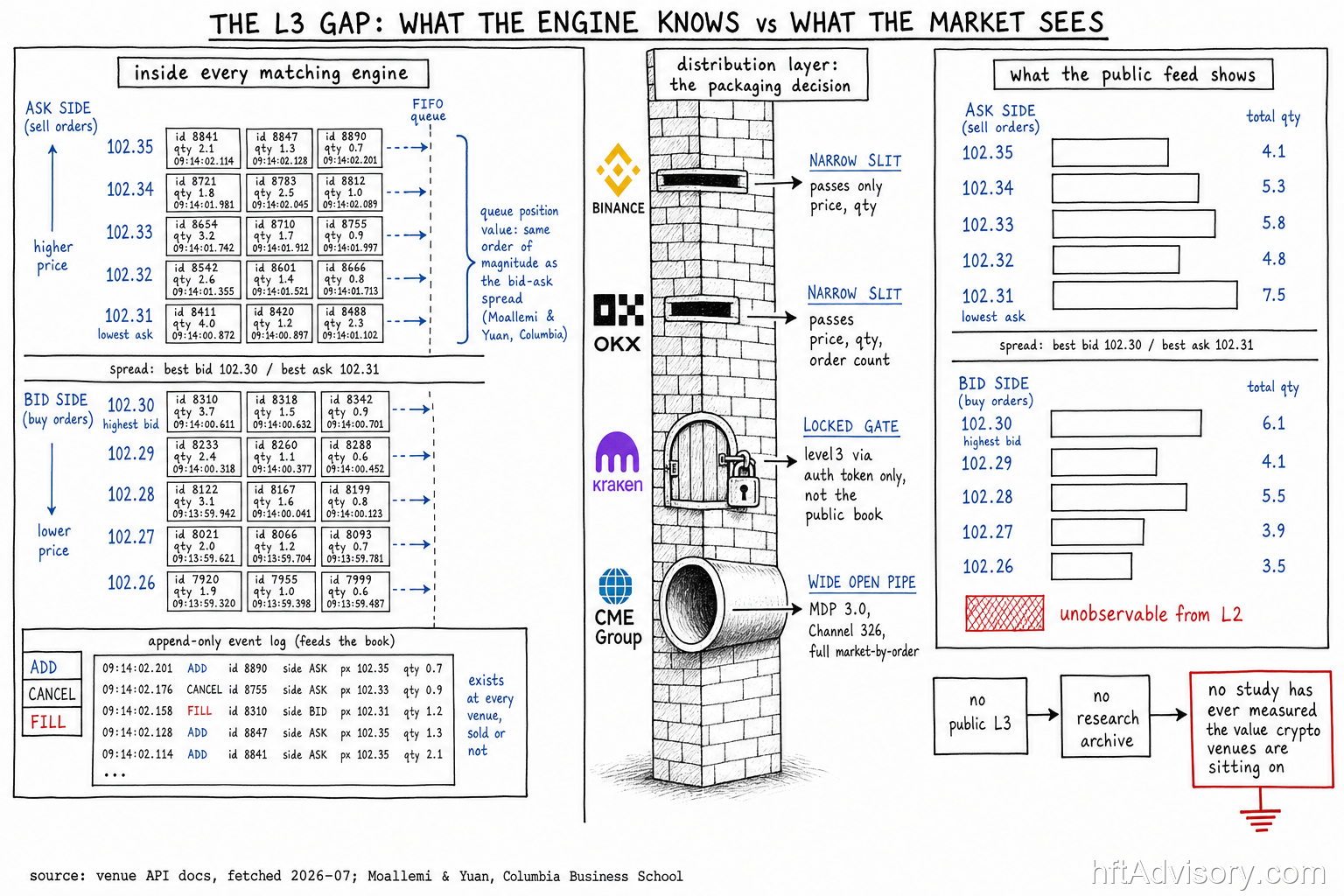 The L3 gap diagram: what a crypto matching engine knows internally versus what the public market data feed shows, with per-venue distribution postures