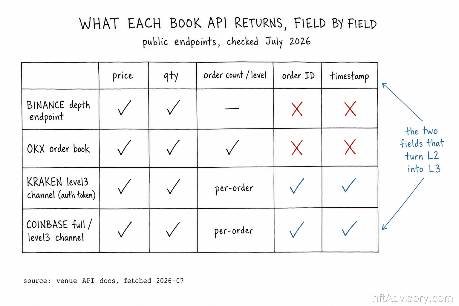Level 3 Market Data in Crypto: Why Most Exchanges Still Withhold the Order Book's Full Depth - 2026 07 13 l3 field schema comparison L2 vs L3 order book data field comparison across Binance, OKX, Kraken, and Coinbase APIs, showing which venues return order IDs and timestamps