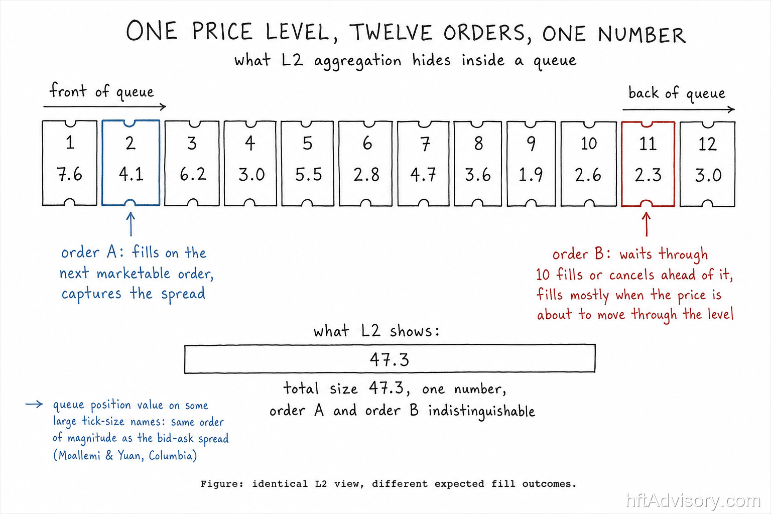 Level 3 Market Data in Crypto: Why Most Exchanges Still Withhold the Order Book's Full Depth - 2026 07 13 queue position l2 blindness Queue position illustration showing how L2 aggregation hides order priority within a price level: twelve resting orders in a FIFO queue collapse to a single L2 total
