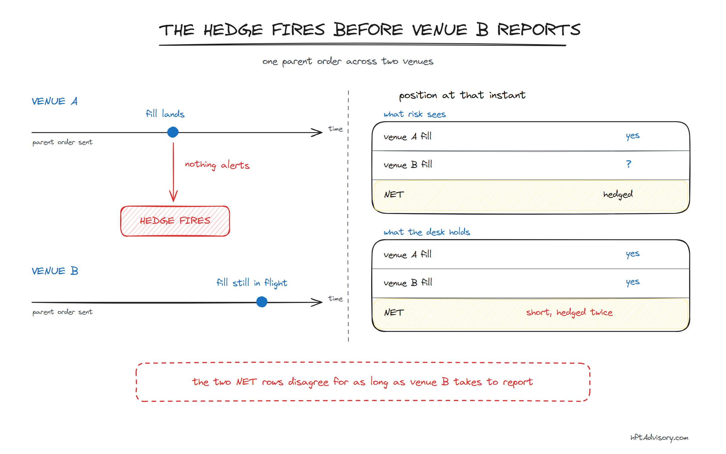 Hand-drawn diagram of one parent order across two venues, the hedge firing on venue A's fill while venue B's is still in flight, beside two ledgers whose NET rows disagree.