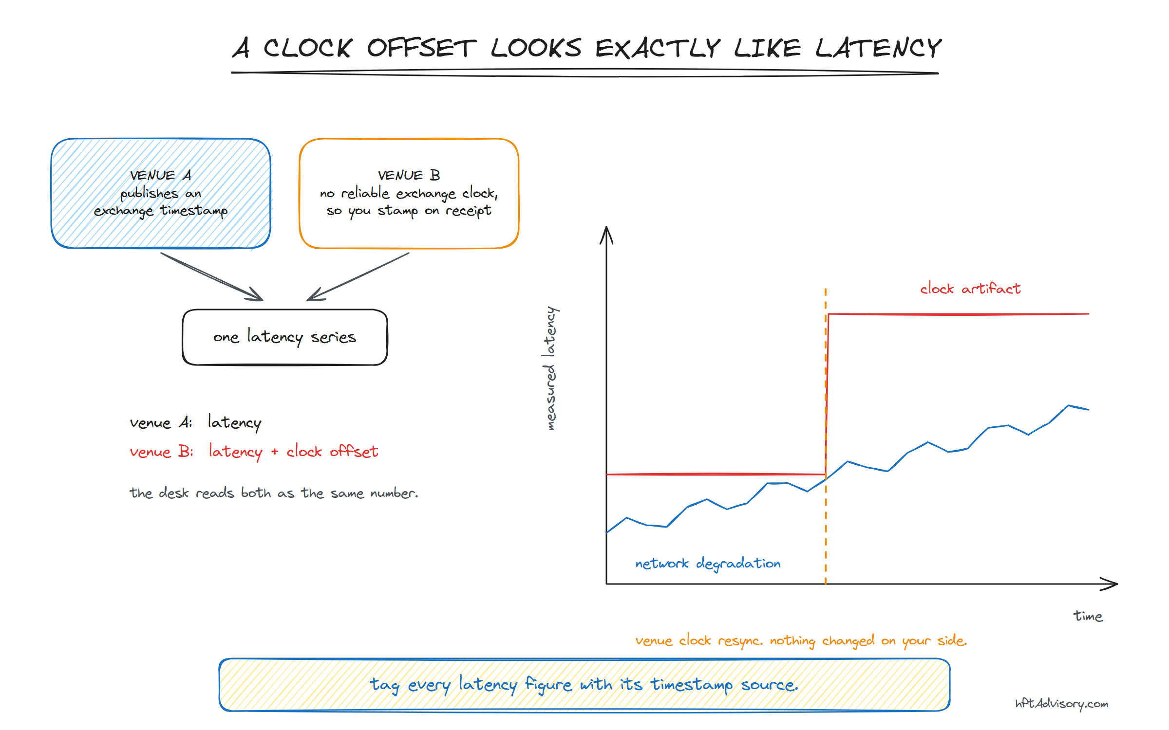 Hand-drawn diagram showing two venues feeding one latency series, venue A with a published exchange timestamp and venue B stamped on receipt, beside a chart where a venue clock resync produces a clean step change while network degradation rises noisily.