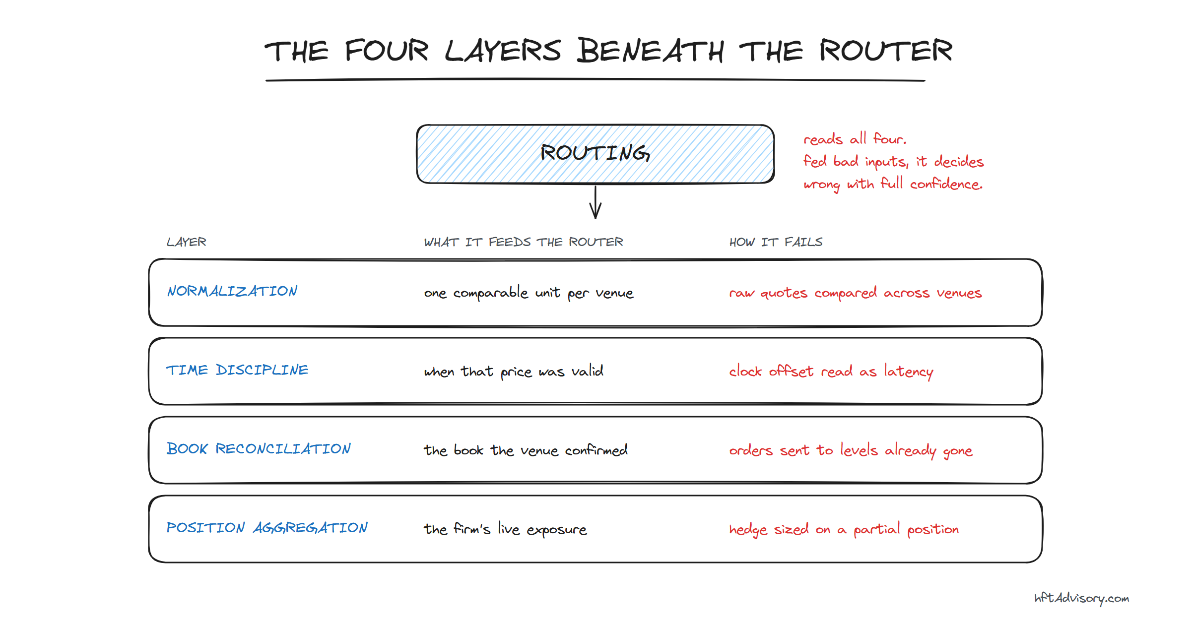 Multi-Venue Trading Architecture: The Four Layers Beneath Smart Order Routing - 2026 07 28 multivenue layers hero