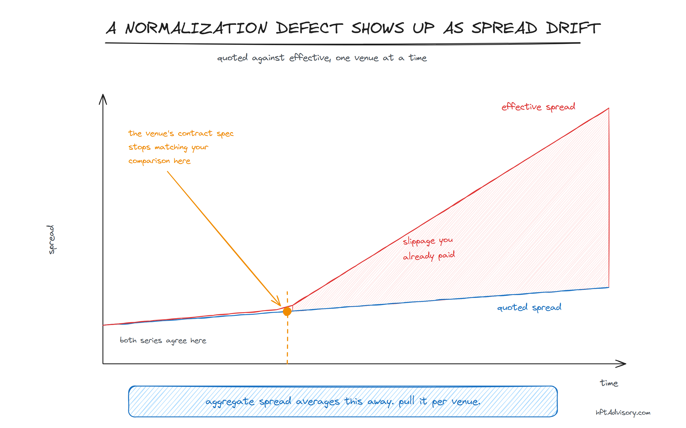 Hand-drawn chart plotting quoted spread against effective spread for a single venue, with a hachured wedge marking the slippage already paid after the two series diverge at the point where the venue's contract spec stops matching the comparison.
