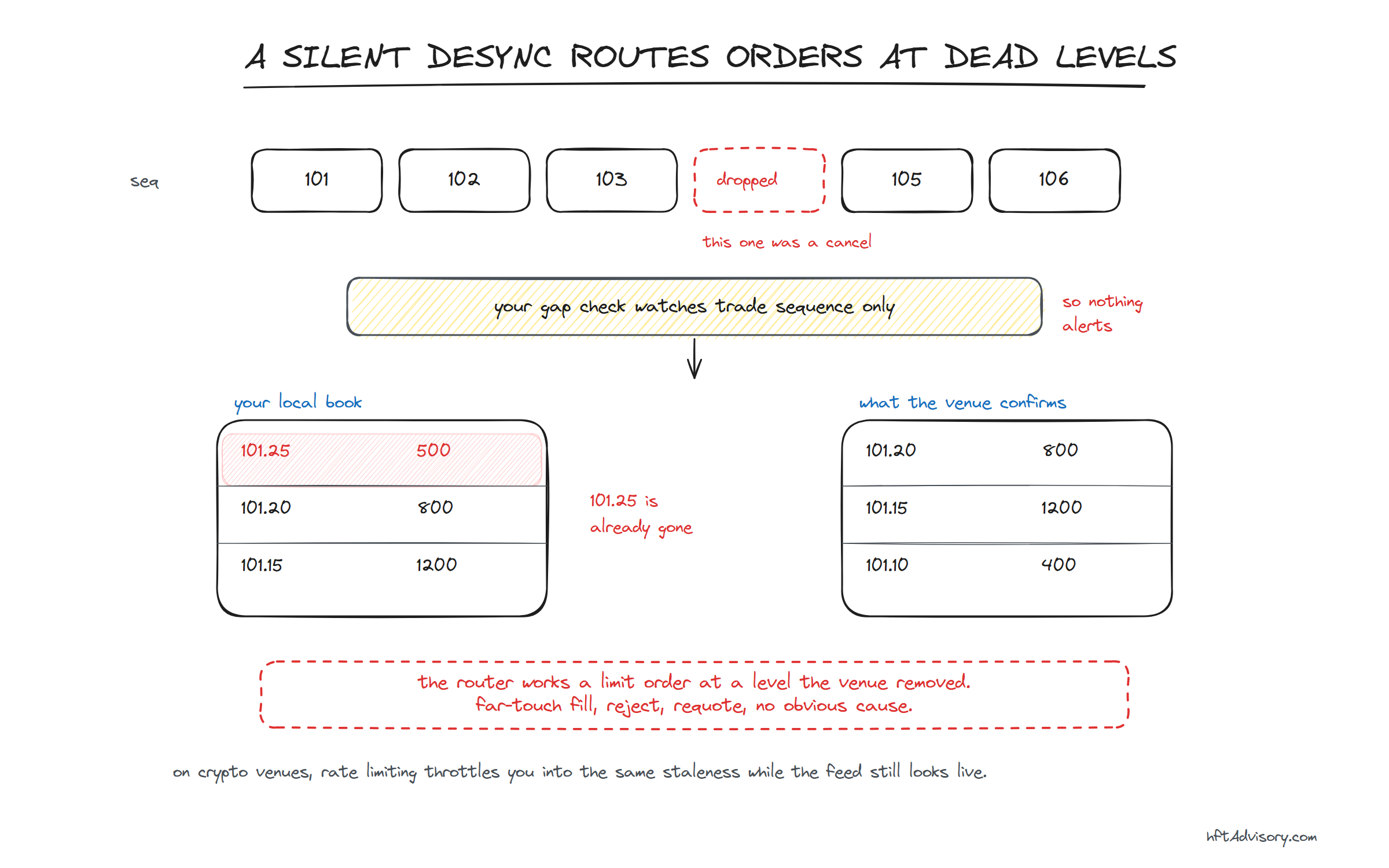 Hand-drawn diagram of a message sequence with one dropped cancel, a gap check that watches trade sequence only, and two price ladders side by side where the local book still shows a level the venue has already removed.