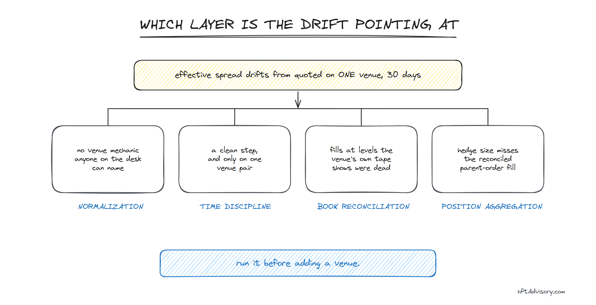 Hand-drawn decision tree starting from effective spread drifting away from quoted on one venue over 30 days, branching into four signatures that each point at one layer: normalization, time discipline, book reconciliation and position aggregation.