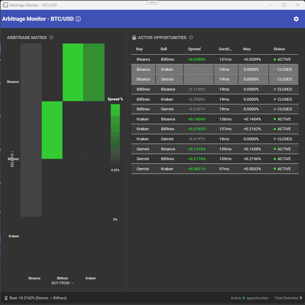 Live cross-venue arbitrage matrix heatmap with an opportunities table of buy venue, sell venue, spread, duration, and status
