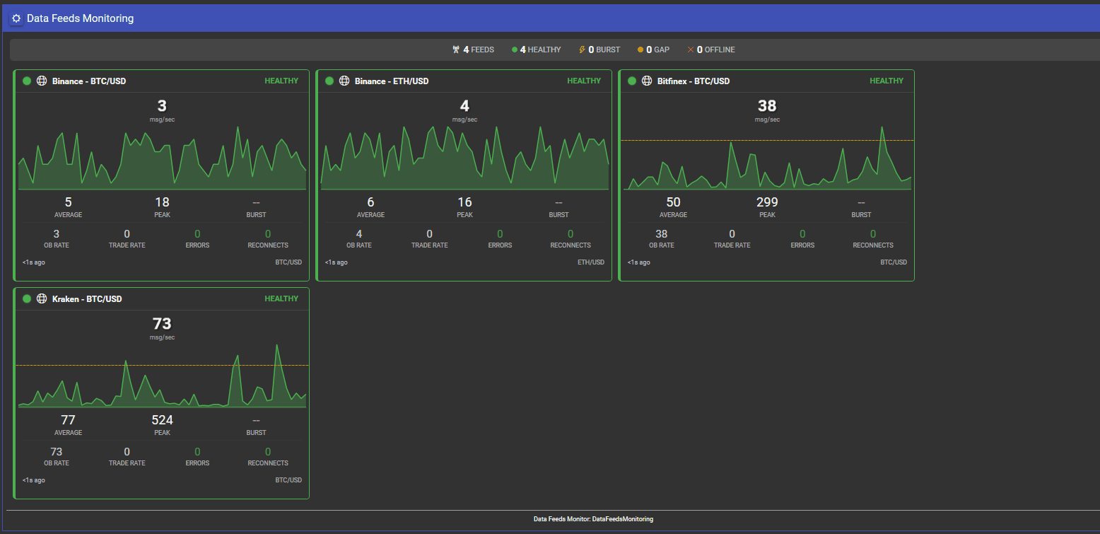 Per-feed monitoring cards showing message rate against baseline, error and reconnect counters, and a health status roll-up